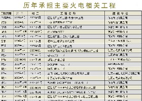 歷年承擔(dān)主要火電相關(guān)工程